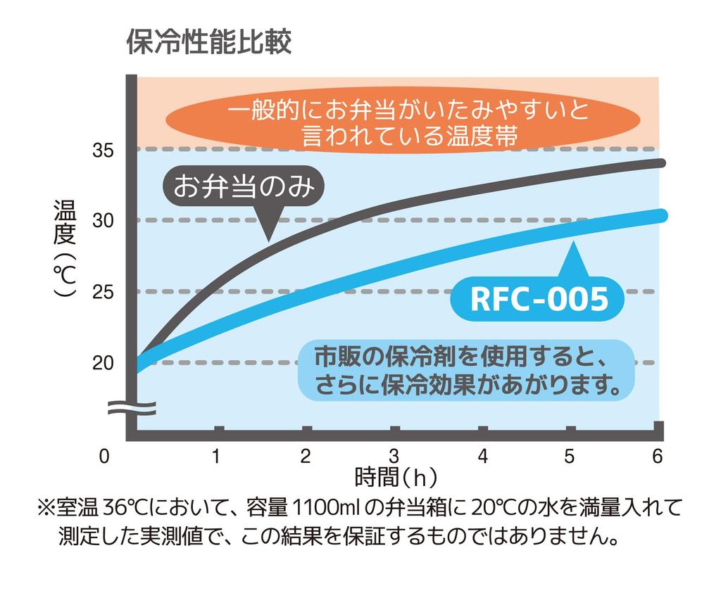 Thermos Insulated Lunch Bag 5L Black BK RFC-005