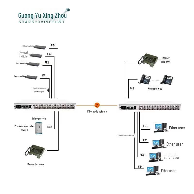 Guangyu Xingzhou GY-16E18G16P Multi-Service Optical Transceiver