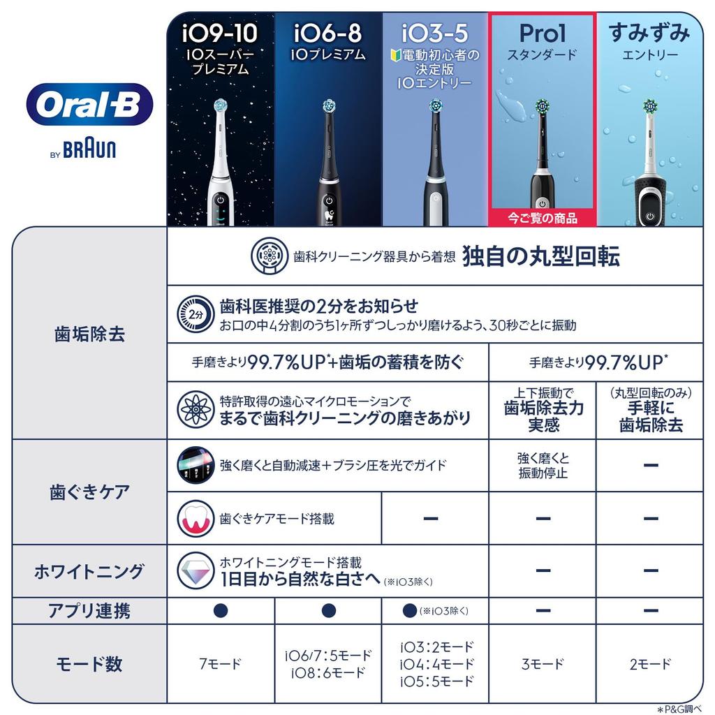 Braun Электрическая зубная щетка Oral B PRO1 Черная зубная паста D3055133BK