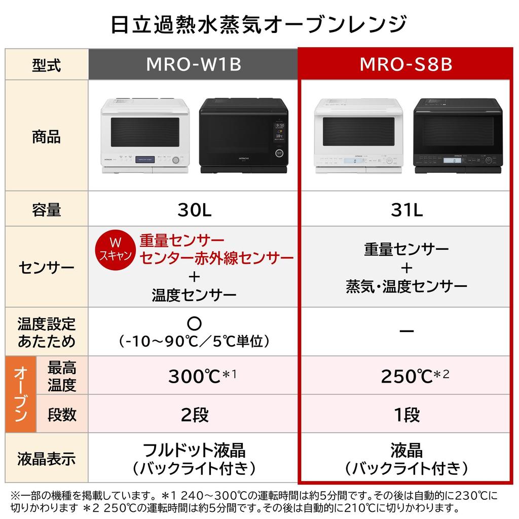 Микроволновая печь Hitachi Healthy Chef 31L K Black Тип бойлера Перегретый пар Датчик веса 1-ступенчатая широкая духовка Микроволновая печь Плоская Новая жизнь Жизнь в одиночестве 1