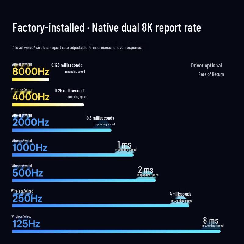 Rapoo VT7 2nd Gen Dual 8K Wireless Gaming Mouse