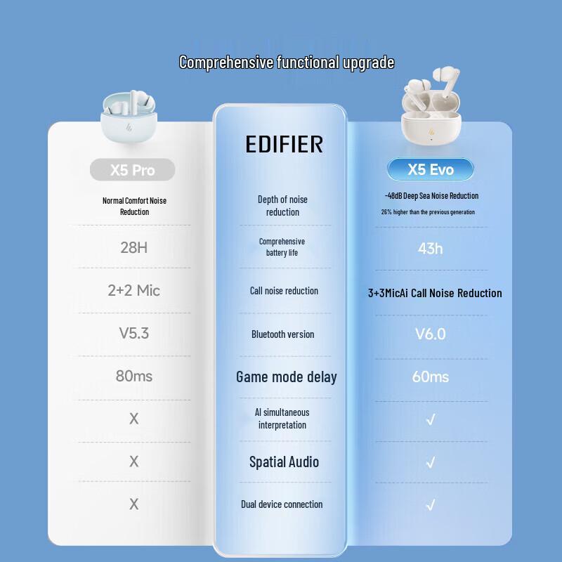 EDIFIER X5 Evo True Wireless ANC Bluetooth Earbuds