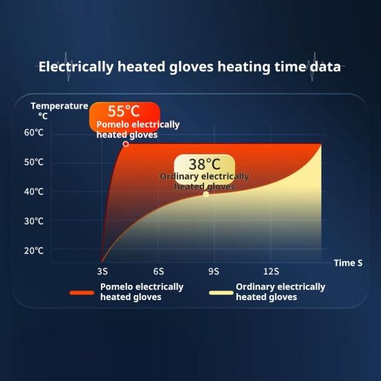 1 пара перчаток с подогревом, 3 настройки температуры, сенсорный экран, теплые, для холодной погоды, для зимнего и велоспорта, для мужчин