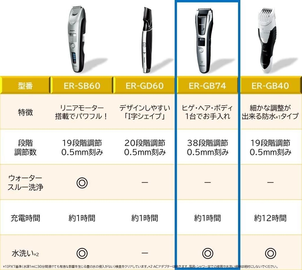 Panasonic Машинка-триммер для бороды серебристого цвета ER-GB74-S