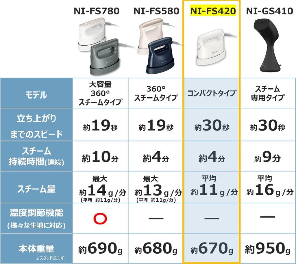 Компактный отпариватель для одежды Panasonic NI-FS420-W белого цвета