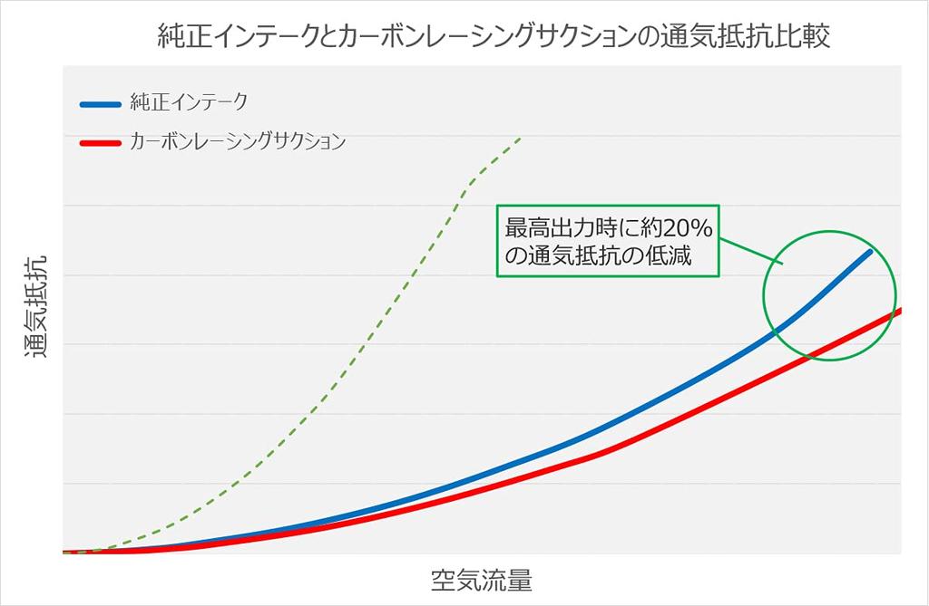 Детали впускной системы HKS Carbon Racing Suction GR Yaris 4BA-GXPA16 20/9~70028-AT002