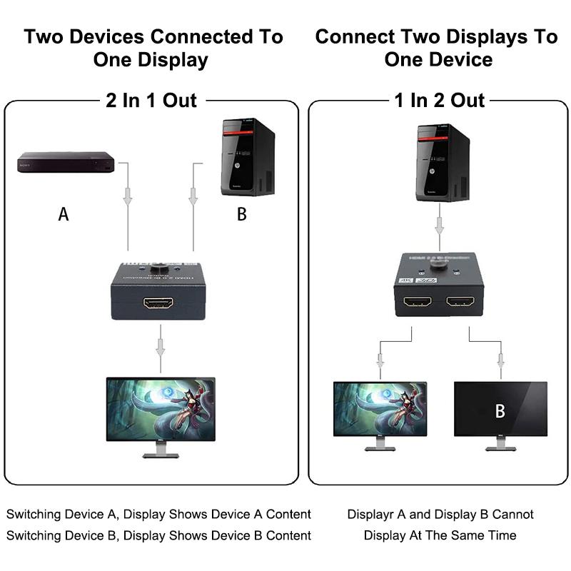 Сплиттер, совместимый с HDMI, переключатель 4K KVM двунаправленный 1x2/2x1 переключатель, совместимый с HDMI, 2 входа 1 выход для ТВ-приставки PS4/3, адаптер-переключатель