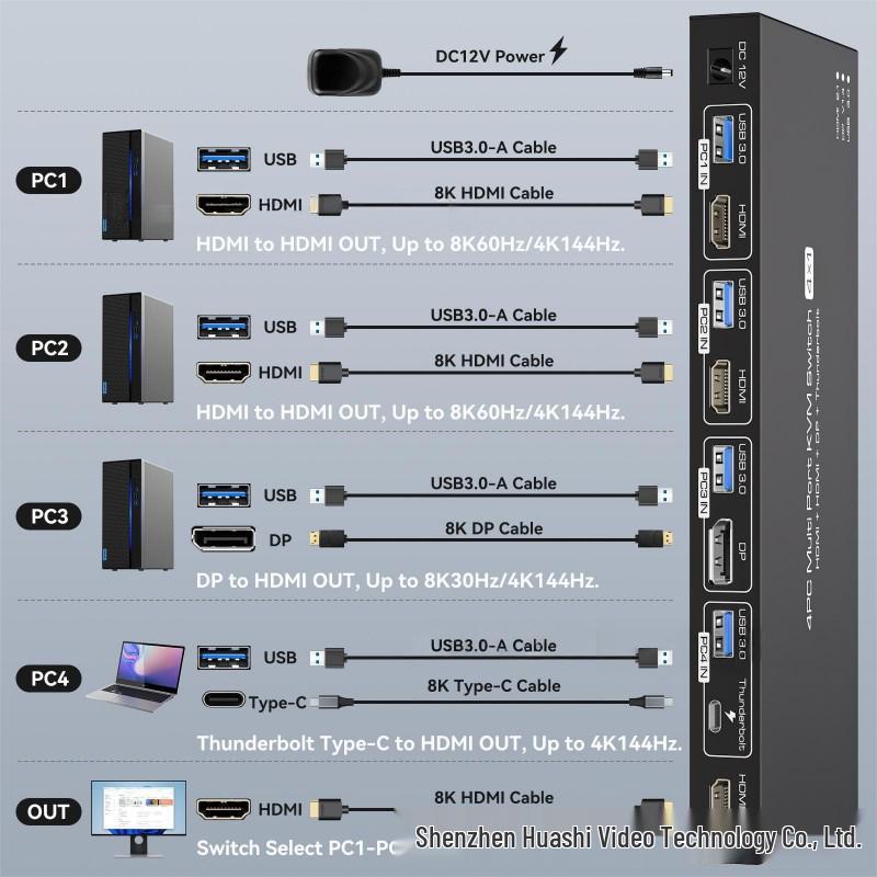 KVM-переключатель 8K@60: 2 входа HDMI, 1 вход DP, 1 вход Type-C, 1 выход HDMI, USB 3.0.