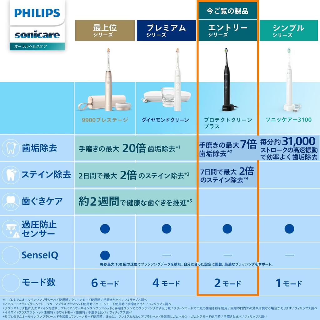 Philips Electric Toothbrush Sonicare Protect Clean Plus Plus Brush White (White Plus/White Compact/Tongue Included) HX6421/11