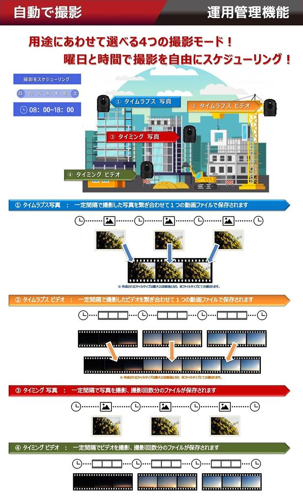 Интервальная съемка Длительное время Работает от солнечной панели Включает MicroSD Полная батарея Фиксированная точка Фиксированная точка IP66 Запись строительства завода HDR Автоматический