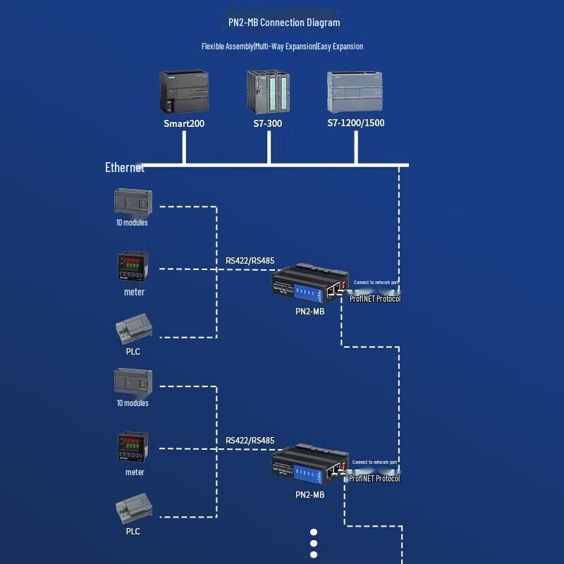 Aimoxun Profinet to Modbus RTU Converter & Remote I/O Module