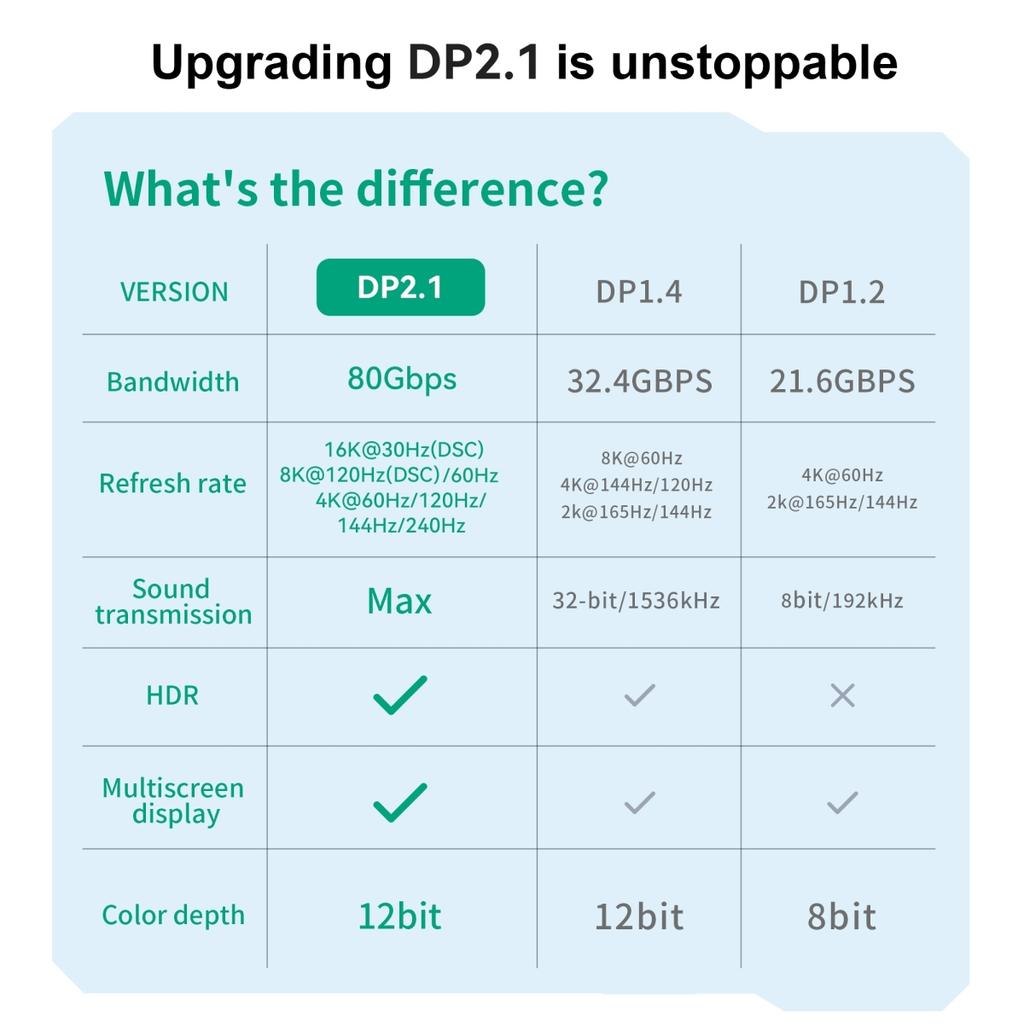 16K DisplayPort кабель 2.1 8K DP 2.1 DP Видео кабель 80gbps DP to DP 16K@30Hz 8K@60Hz 120Hz 4K для HDTV приставок игровых мониторов Gr