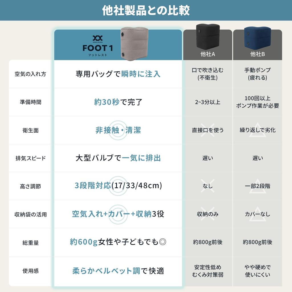 Adelphos Подставка для ног для ночных и подстольных столов Без насоса Быстрая накачка 3 высоты с клапаном предотвращения обратного потока и большой емкости Накачка Самолеты,