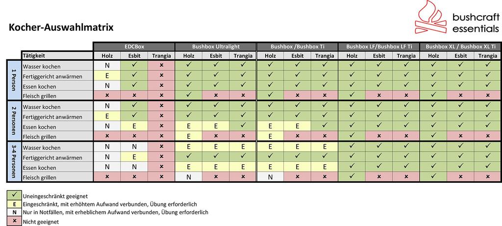 Bushcraft Essentials Outdoor Cooker Bush Box XL Stainless Steel