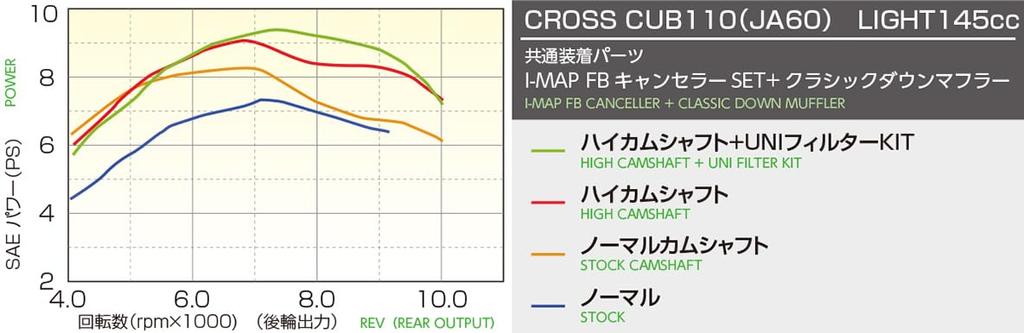KITACO LIGHT Комплект для увеличения объема до 145 куб.см с высоким распредвалом Алюминиевый цилиндр с чугунной гильзой Super Cub 110 Cross Cub 110 (Серебряный) (JA59) (JA60) 212-1456010