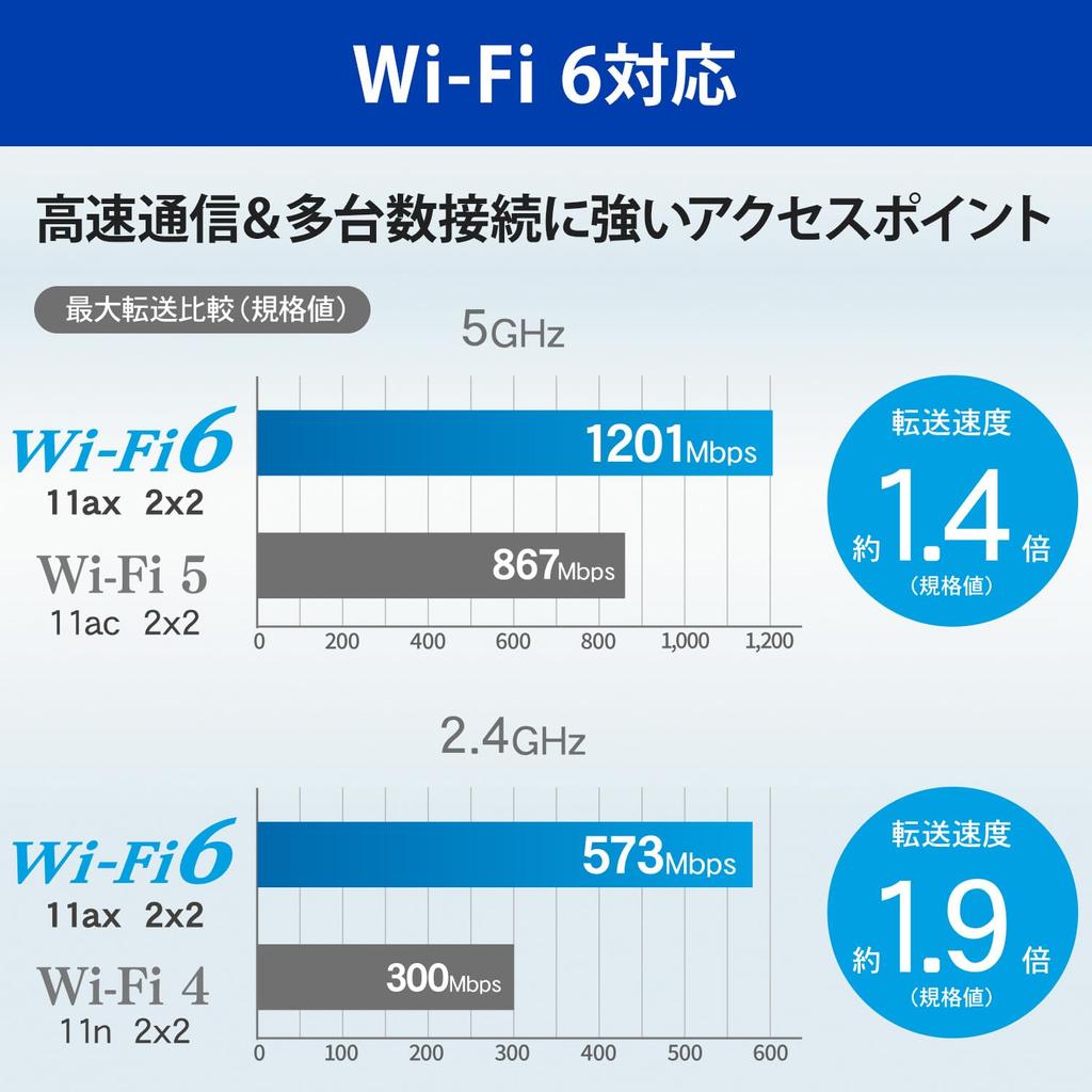 IO Data Corporate Wireless LAN 6 Access Point PoE Compatible Security Function Mesh Function AC Adapter Included Wall Mount Japanese Manufacturer