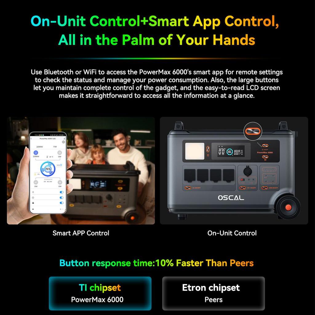 Oscal PowerMax 6000 Портативная электростанция 6000 Вт 3600 Втч LiFePO4 Расширяемый солнечный генератор с 4 розетками переменного тока