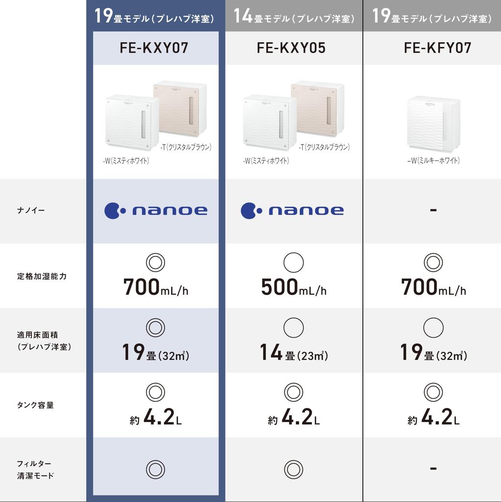 Panasonic Увлажнитель испарительного типа Nanoe Equiped Tatami Misty White ~19 FE-KXY07-W