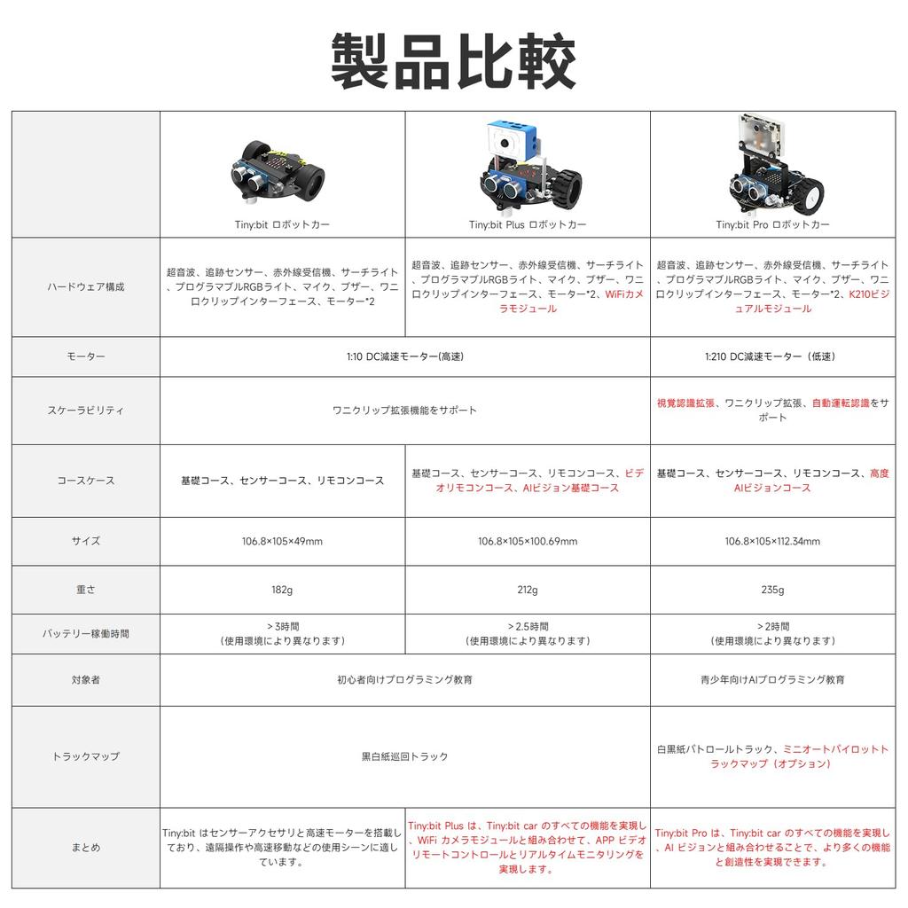 Графическое программирование Yahboom WiFi-модуль камеры Высокое разрешение экрана Управление приложением Робот-комплект Ученики начальной школы STEM-образование Линейный патруль своими руками