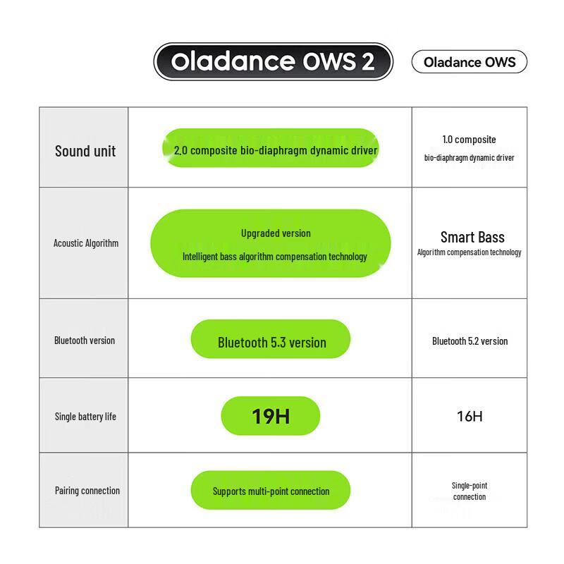 Oladance OWS2 Open-Ear Wireless Headphones