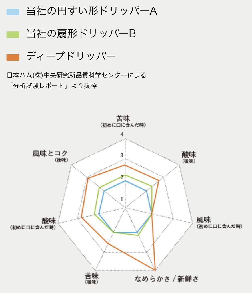 Только глубокая капельница Traditional DEEP 45 Фильтр для кофе 100 штук Белый CAFEC MADE IN JAPAN DDF-100W (на 3-7 чашек) (3 сумки)