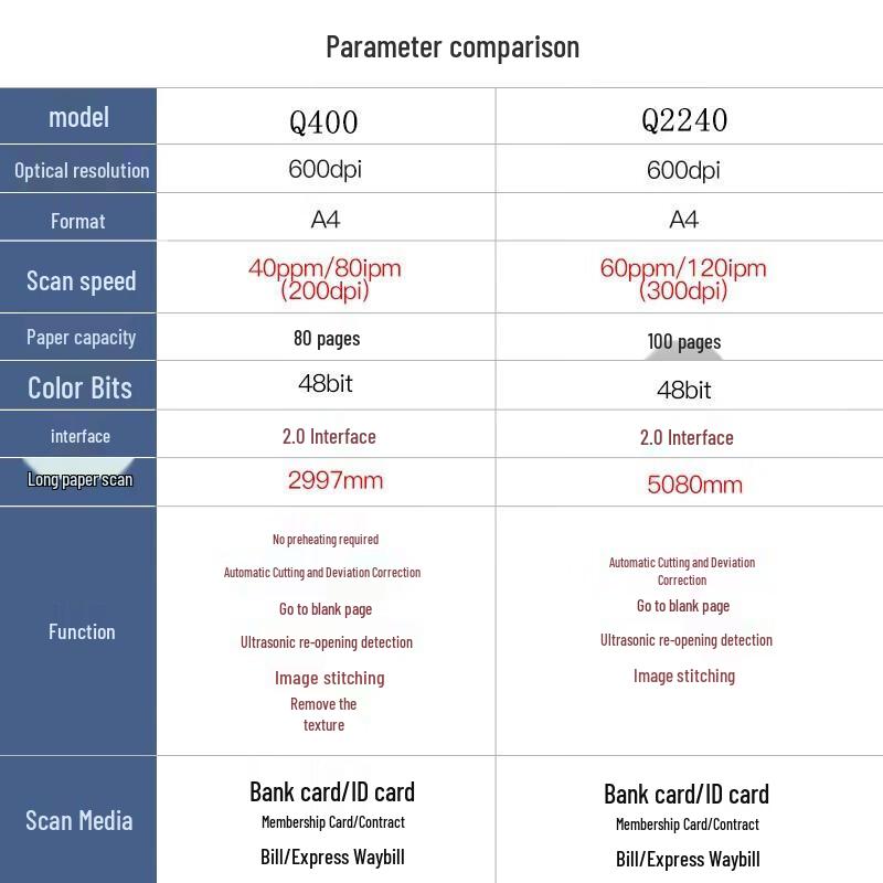 UNIS A4 High-Speed Duplex ADF Color Scanner