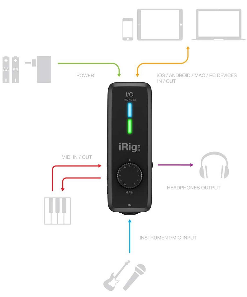 IK Multimedia iRig PRO I/O High-End Audio/MIDI Int