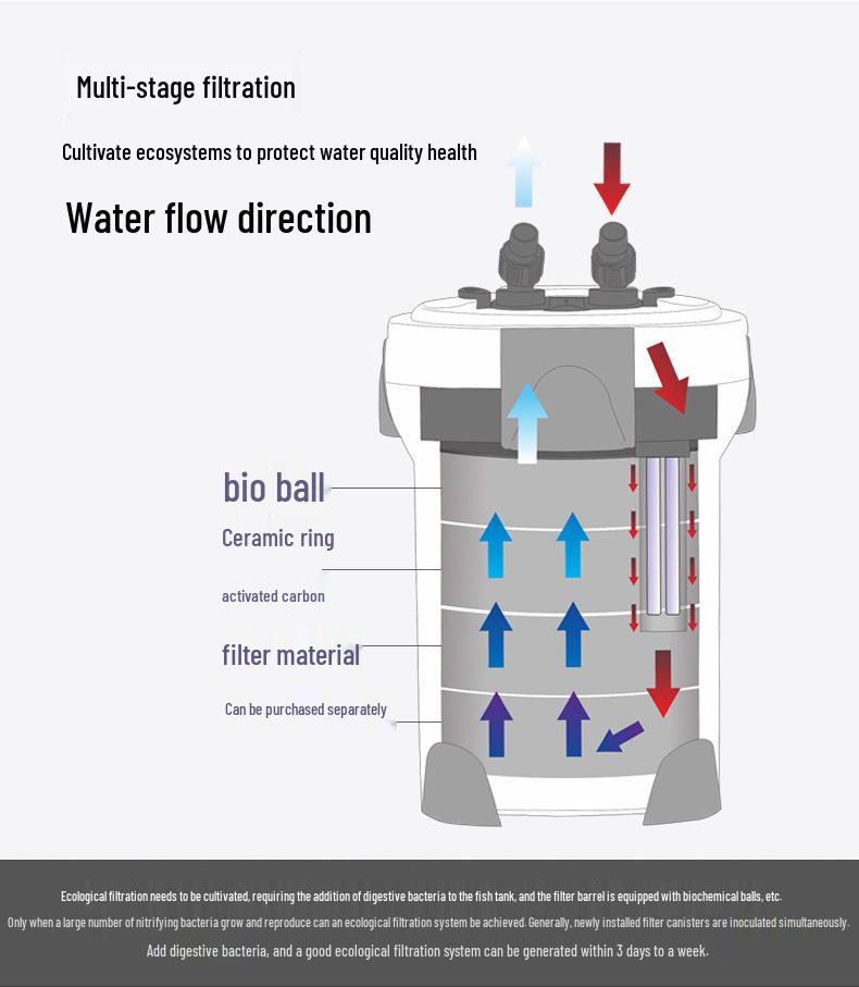 Sensen HW-3000 Внешний аквариумный фильтр с регулируемой частотой для больших аквариумов