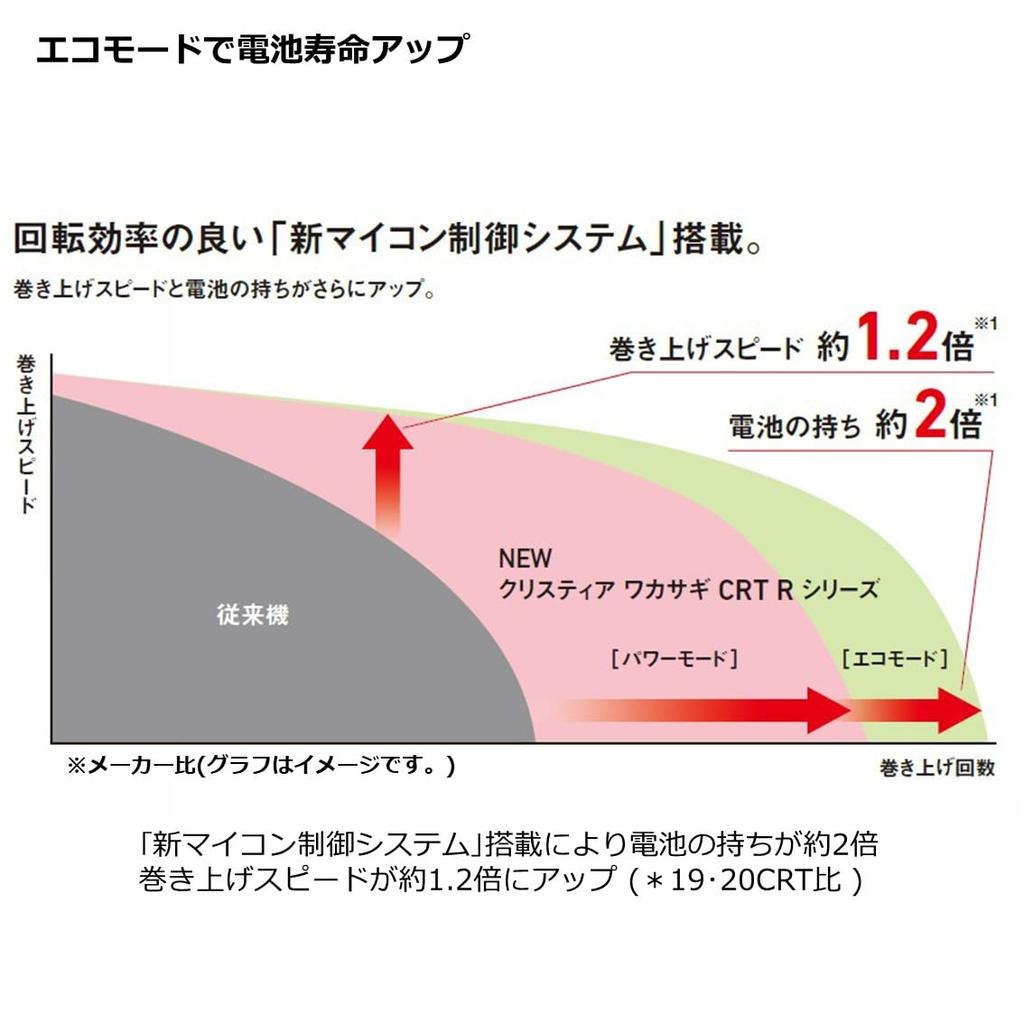 Daiwa CRT R Electric Smelt Christia Solid Gradient Reel, Smelt, Black/Red