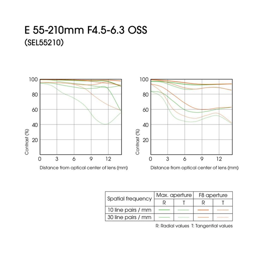 Sony Объектив E OSS для камер Sony Серебристый 55-210 мм f4.5-6.3 Крепление E (Сертифицированный восстановленный)