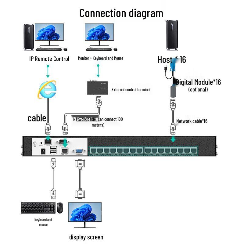 MT-viki IP-удаленный KVM-переключатель Cat5 для стоечных серверов