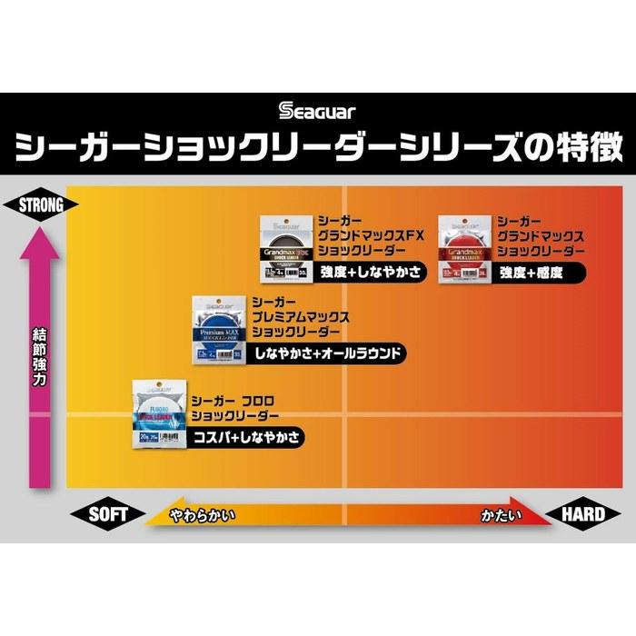 KUREHA Seaguar Леска Поводок Seaguar Grandmax Shock Leader Флюорокарбоновая Леска для Рыбалки 25м №7 32lb Прозрачная
