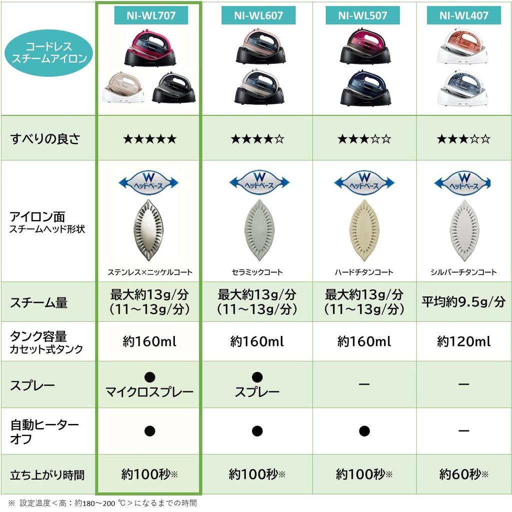 Panasonic Cordless Steam W Head Iron Pink NI-WL707-P