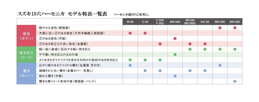 SUZUKI 10 Hole Harmonica HARP MASTER Tone MR-200 high-G