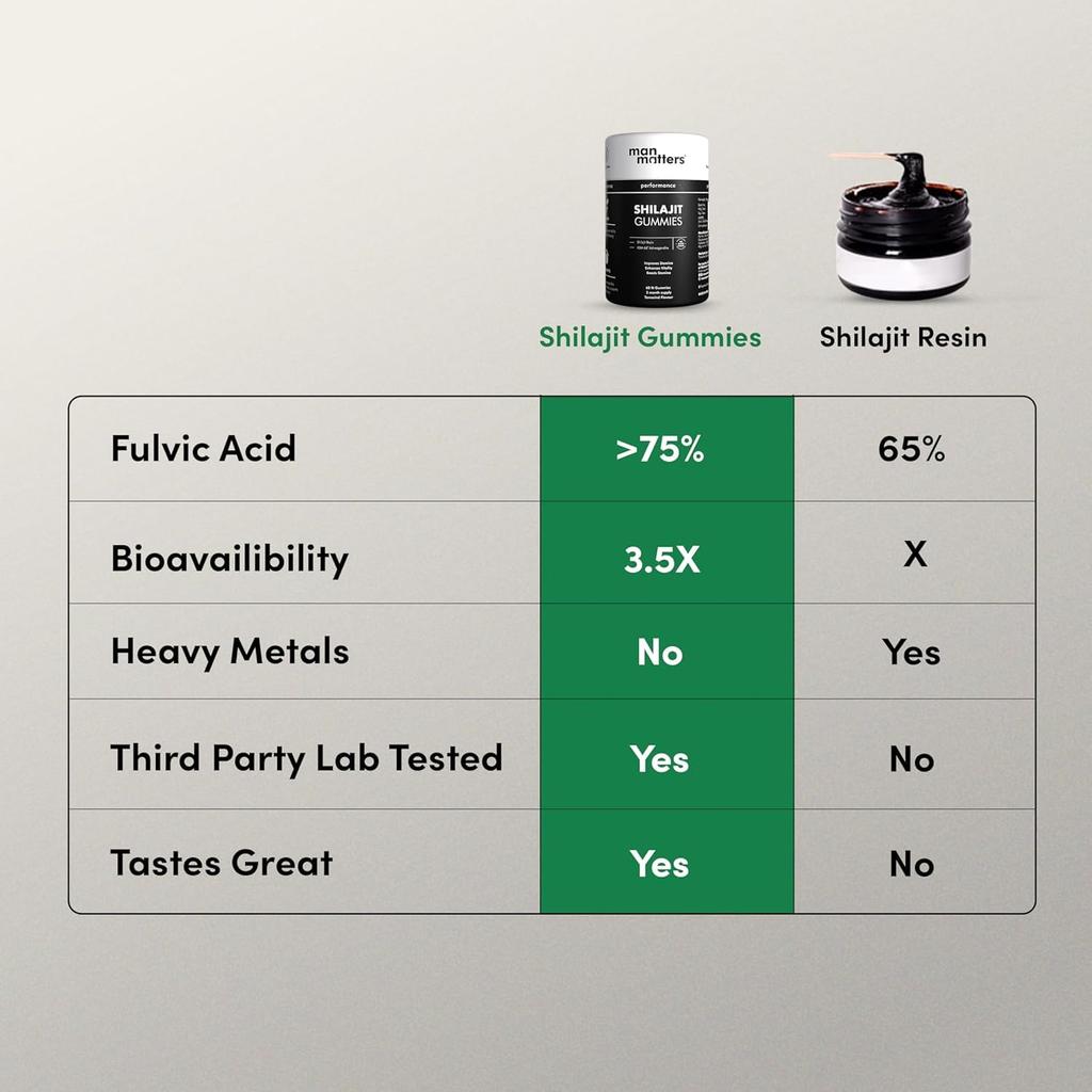 Man Matters Чистый гималайский мумиё/шиладжит в форме жевательных конфет с 75% фульвовой кислотой и KSM 66 ашвагандой