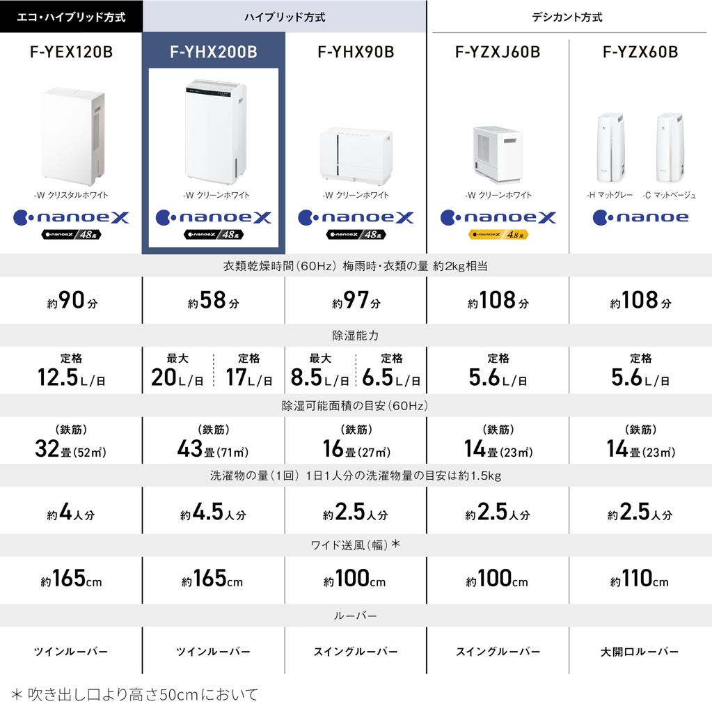 Panasonic Гибридный метод сушки белья с осушителем воздуха. Мощная скоростная сушка белья. Устраняет бактерии, наночастицы и неприятные запахи.