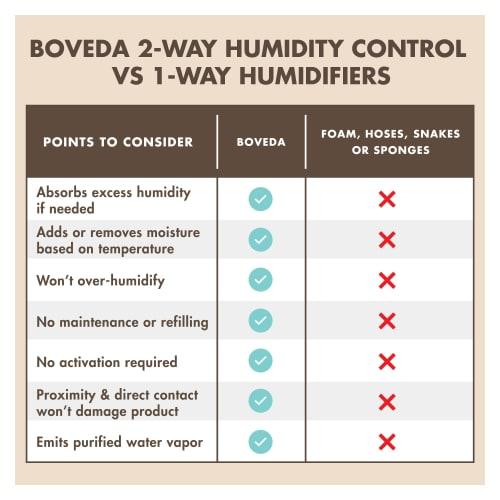 BOVEDA 49% Starter Kit Large Humidity Regulator