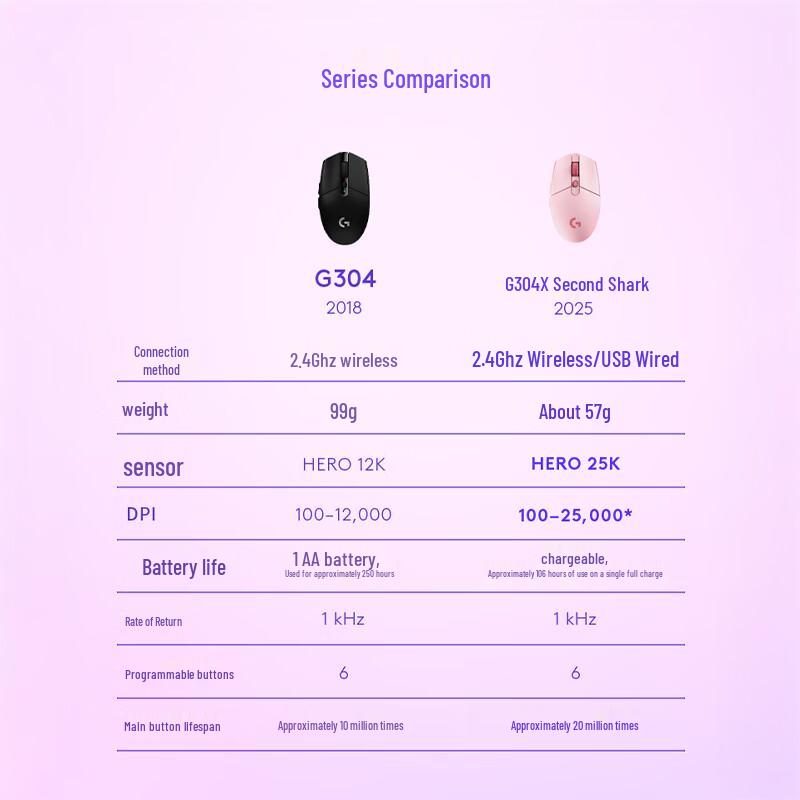 Logitech Беспроводная игровая мышь G304X