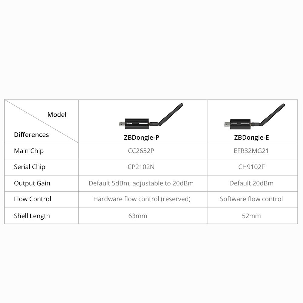 SONOFF ZBDongle-P Zigbee 3.0 USB Dongle Plus Smart Zigbee Gateway с предварительно прошитой прошивкой координатора Z-Stack 3.x.0