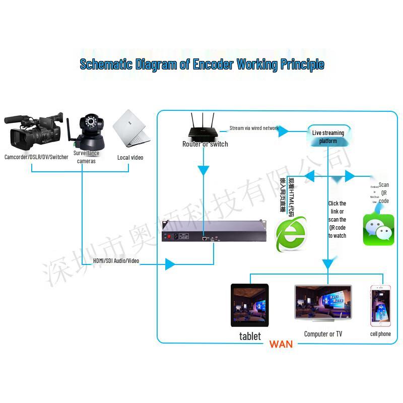 Oton EHU101 HDMI H.264 RTMP Live Streaming Encoder