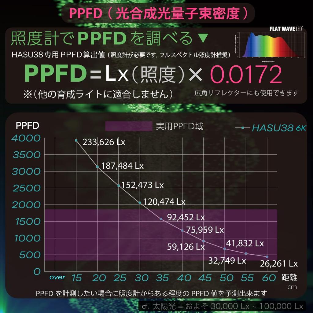 HaruDesign HASU38 6K Фитолампа, Черный корпус, Белый (5800К) Светодиод с плоской волной, Широкоугольный отражатель, Полный спектр, Без мерцания, Термостойкий APEC