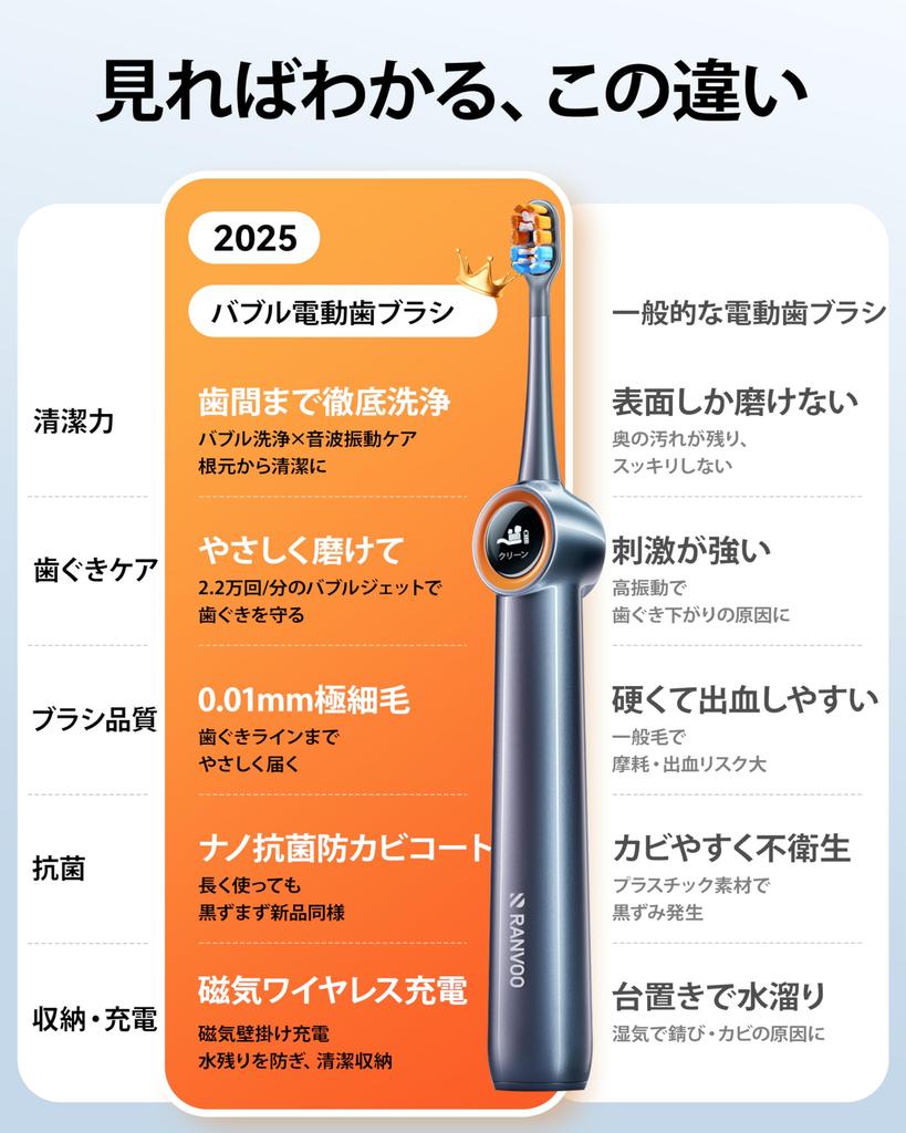 RANVOO AirJet Sonic Электрическая звуковая очистка AirJet пузырьками Полный налет Пародонтальный карман 3 Магнитные и IPX7 2 Сменные щетки Супермощный пузырь