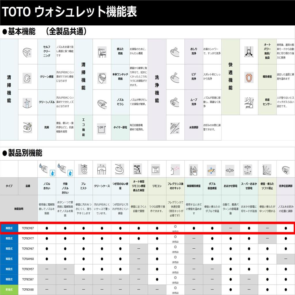 Сиденье для унитаза TOTO Washlet KM Series с функцией мгновенной очистки теплой водой, пастельное, цвета слоновой кости TCF8CM87#SC1