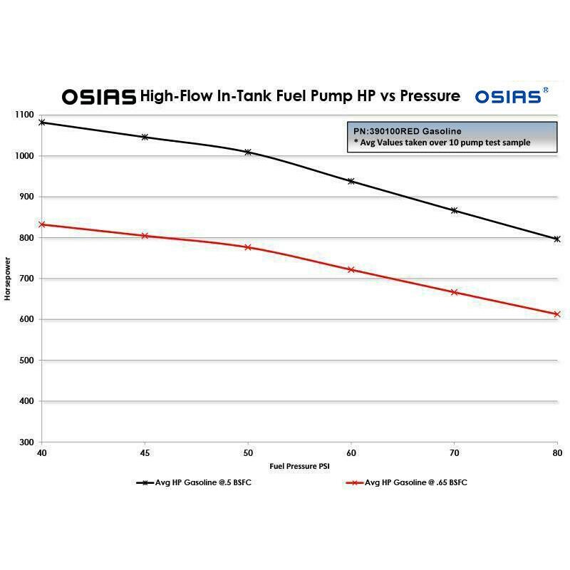 OSIAS Inlet 38MM 300LPH Safe OE replacement Fuel Pump & Install Kit 04 E2068 Carbon brush and Carbon Commutator made