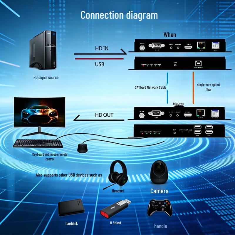Оптический KVM-удлинитель 4K HDMI Guangyuxingzhou