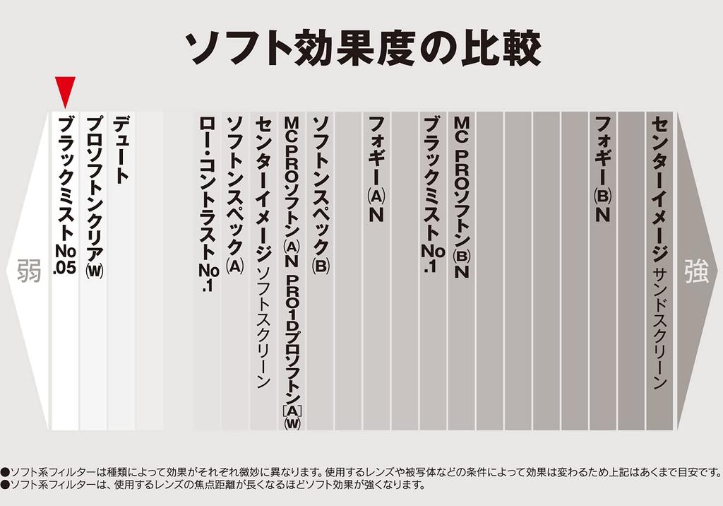 KENKO Фильтр объектива Black Mist 62 мм для мягкой регулировки 716298 № 05 Эффект/Контраст