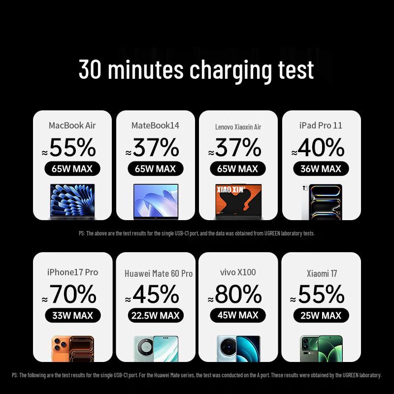 UGREEN GaN 65W USB-C Fast Charging Power Strip CN plug (adapter included)