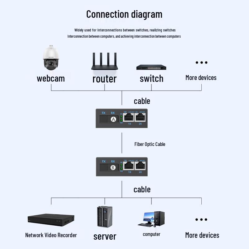 HUALIXIN 100Mbps Single Mode Single Fiber Optic Media Converter