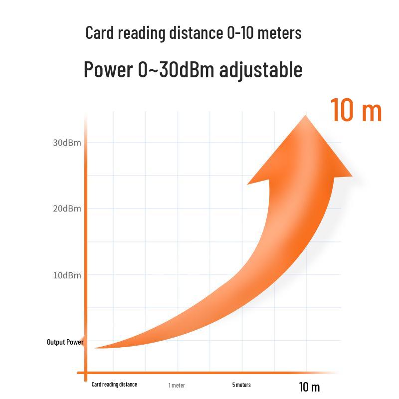 Устройство чтения/записи UHF RFID 915 МГц для контроля доступа транспортных средств