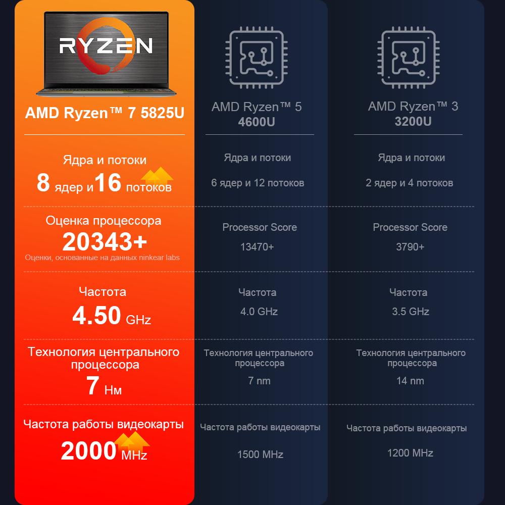 Ноутбук Ninkear A15 plus 15.6'' 32G+1T SSD AMD Ryzen 7 5825U 1920*1080 60 Гц Частота обновления